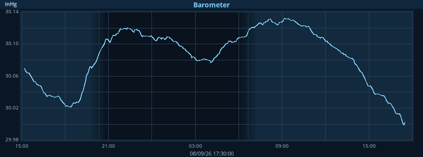 Barometer graph