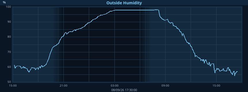Humidity graph