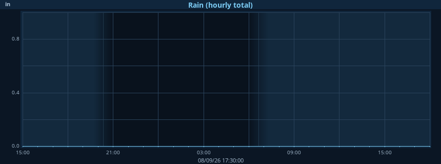 Rain graph