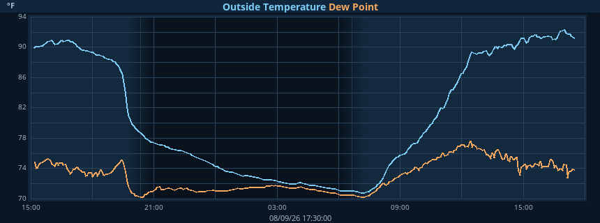 Temperature and dew point graph