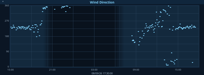Wind direction graph